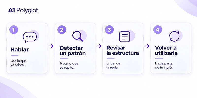 Ciclo para detectar, estudiar y practicar errores gramaticales al hablar inglés.