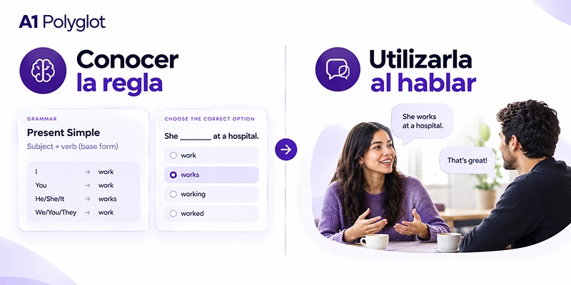 Diferencia entre conocer una regla gramatical y utilizarla al hablar inglés.