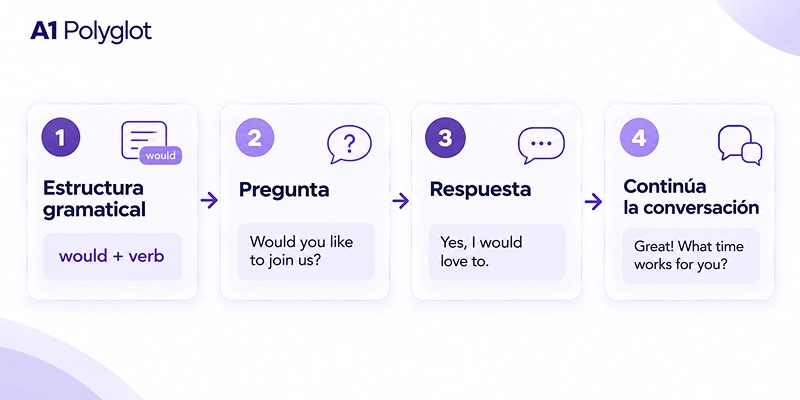 Proceso para convertir una estructura gramatical en una conversación en inglés.
