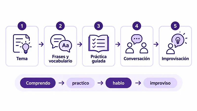 Progresión semanal para pasar de comprender inglés a hablarlo.