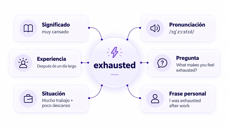 Diferentes conexiones que facilitan recuperar una palabra en inglés.