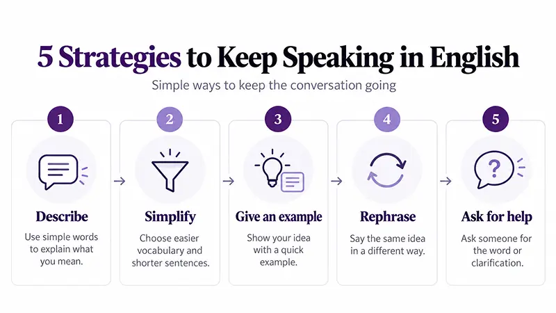 Cinco estrategias para continuar hablando inglés cuando olvidas una palabra.