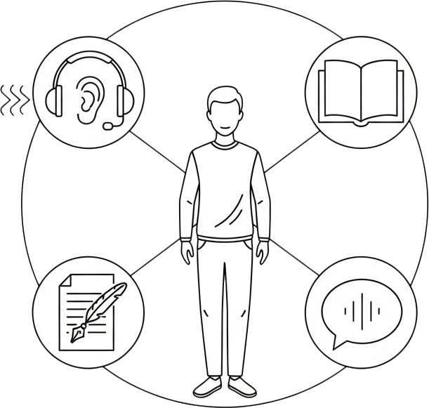 Language learner balancing the four pillars of listening, reading, speaking, and writing for complete fluency.