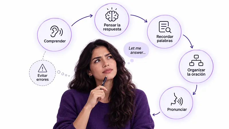 Procesos mentales que ocurren al responder una pregunta en inglés.